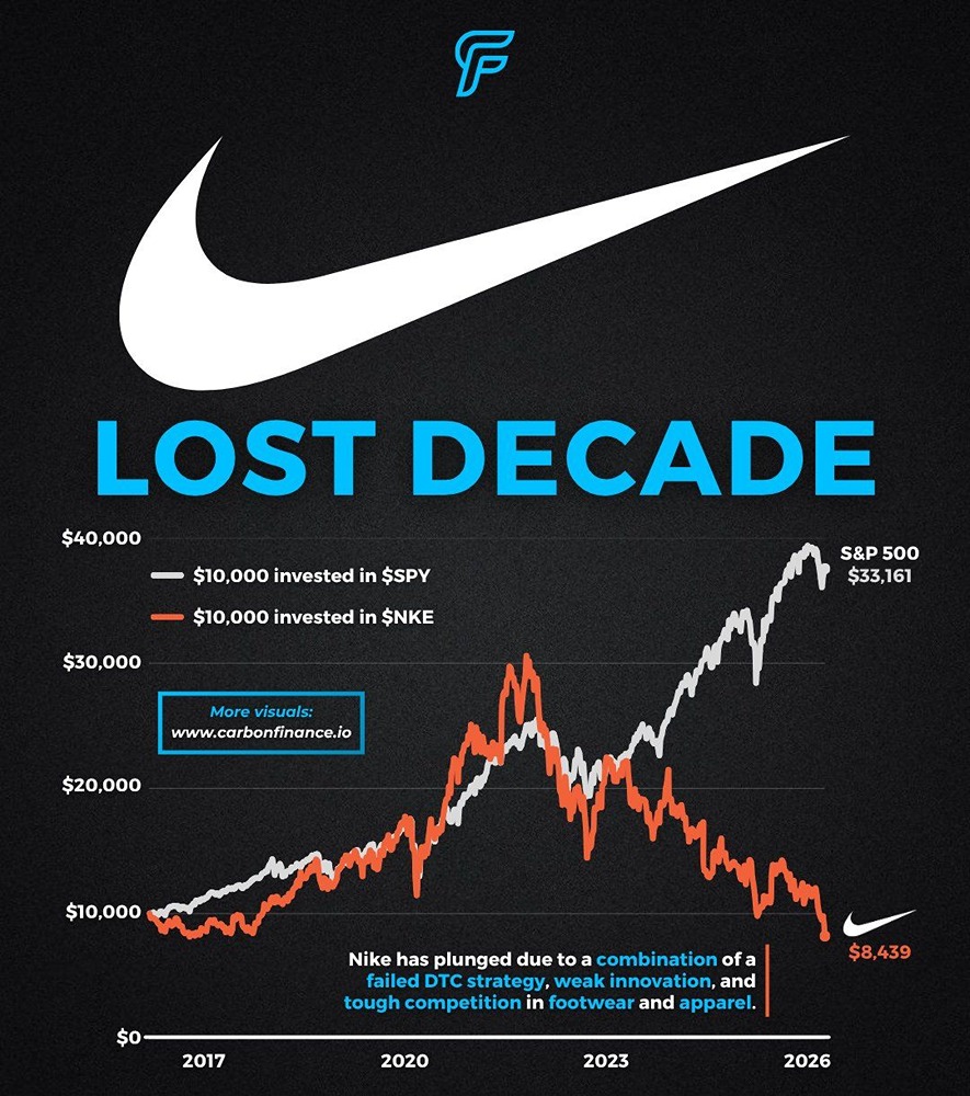 Если бы вы десять лет назад вложили 10 000 долларов в Nike, сейчас у вас было бы 8 439 долларов