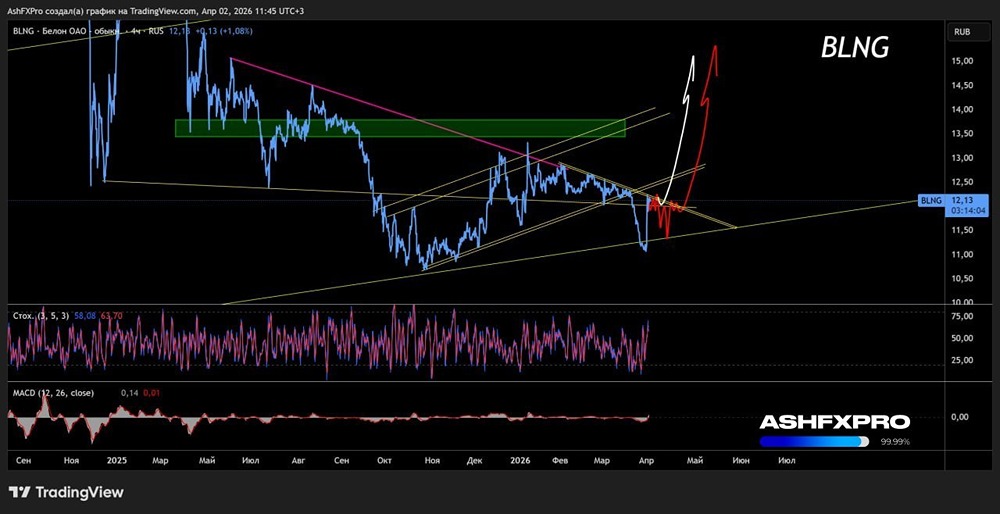 Пока все летит вниз, они начинают рост, акции Белон