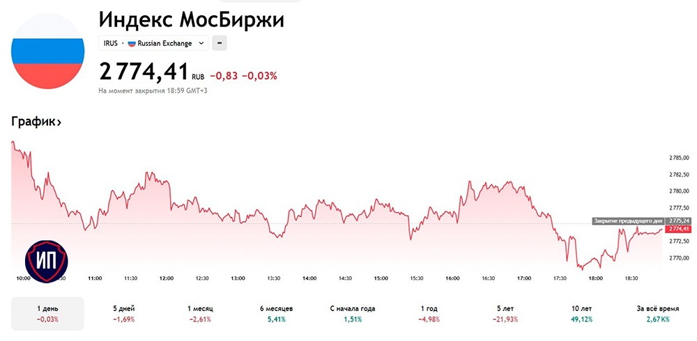 Индекс Мосбиржи стоит на месте: что ждёт рынок в апреле 2026‑го?