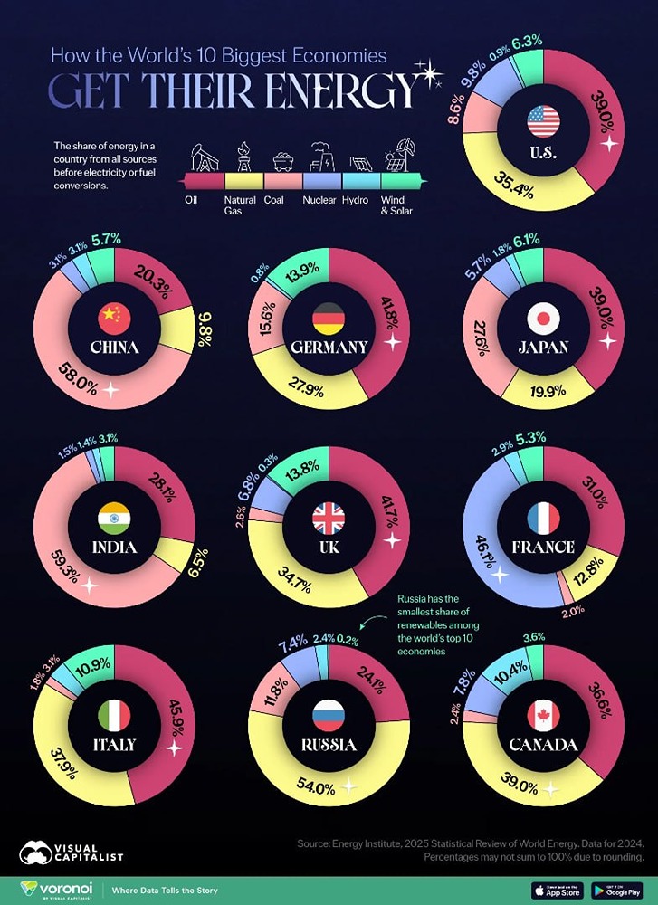 Энергетический баланс 10 крупнейших экономик мира
