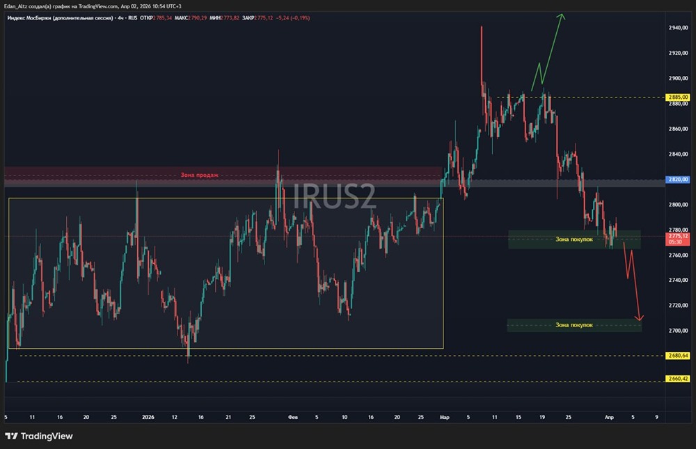 Тайный механизм: почему зона 2760–2780 решит судьбу индекса ММВБ?