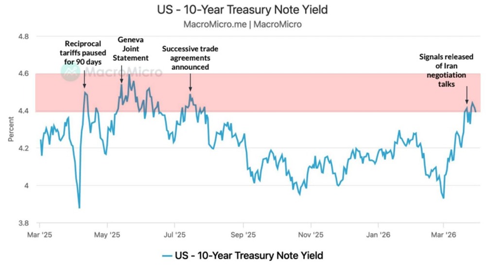Диапазон доходности 10-летних казначейских облигаций США в пределах 4,5% стал для Трампа политической красной линией