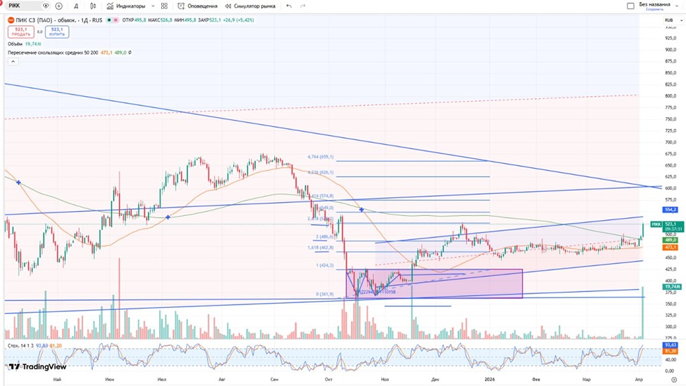 ПИК снова выкупает акции: стоит ли продавать по 551,4 руб.? Разбираем оферту