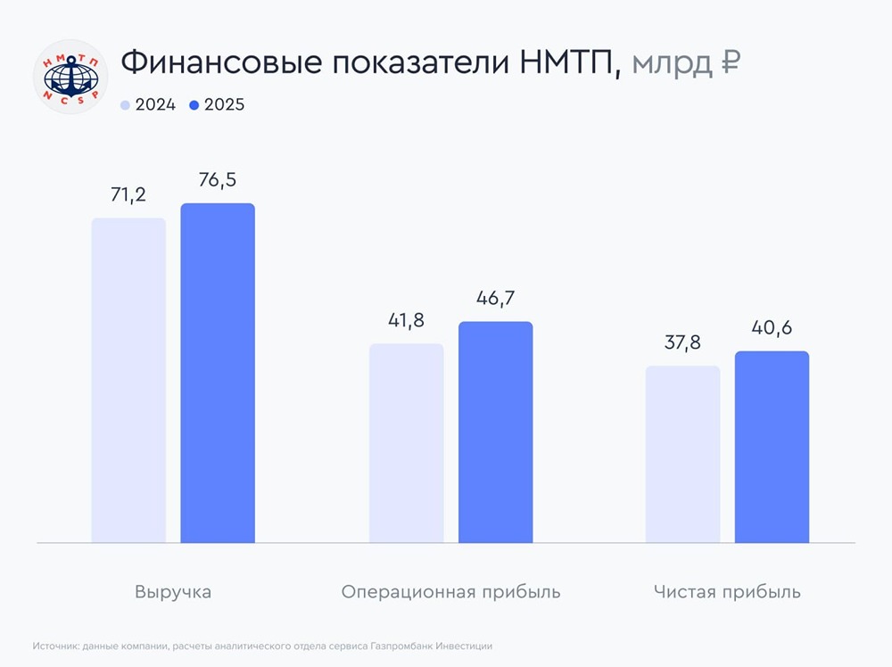 Акции НМТП сохраняют инвестиционную привлекательность