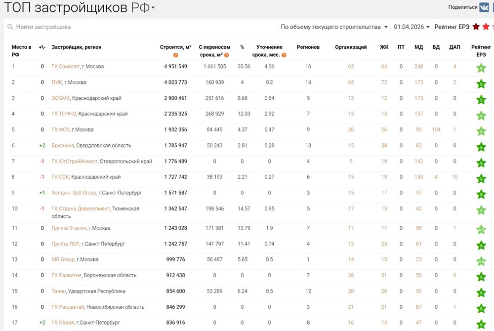 GloraX вошел в топ-17 крупнейших застройщиков России