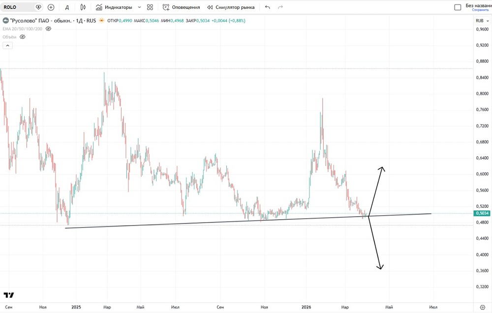 Вероятные сценарии по акциям Русолово
