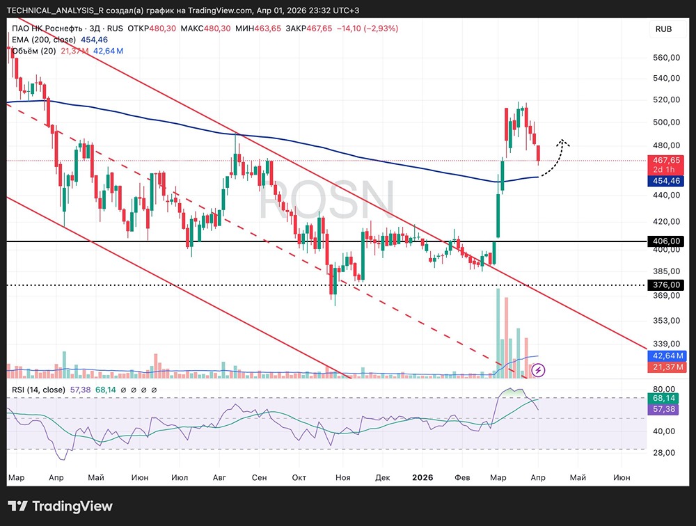 Парадокс акций Роснефть: импульс вверх сменился откатом — что дальше