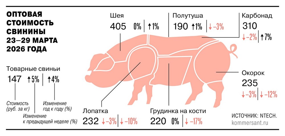 Ловушка цен: как поставки на Филиппины помогают свиноводам РФ?