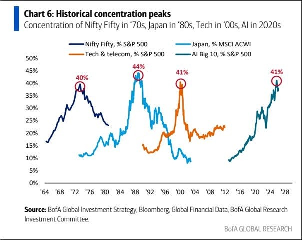 Пик пузырей приходится на уровень концентрации около 40%