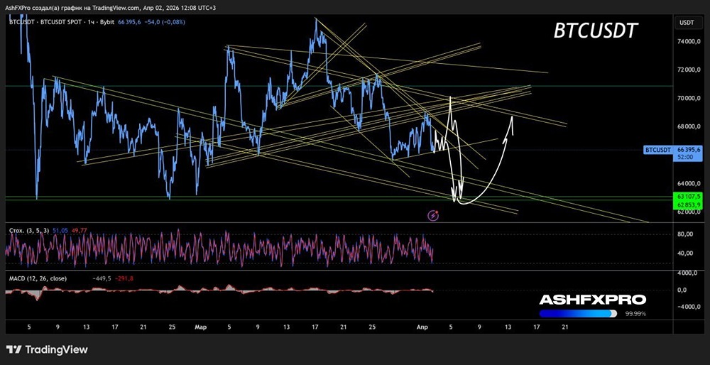 Ему еще падать: биткоин ищет поддержку ниже