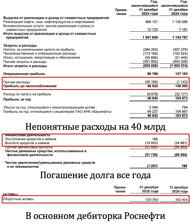 Скрытые резервы «Башнефти»: как компания вышла на 7 % дивидендной доходности?