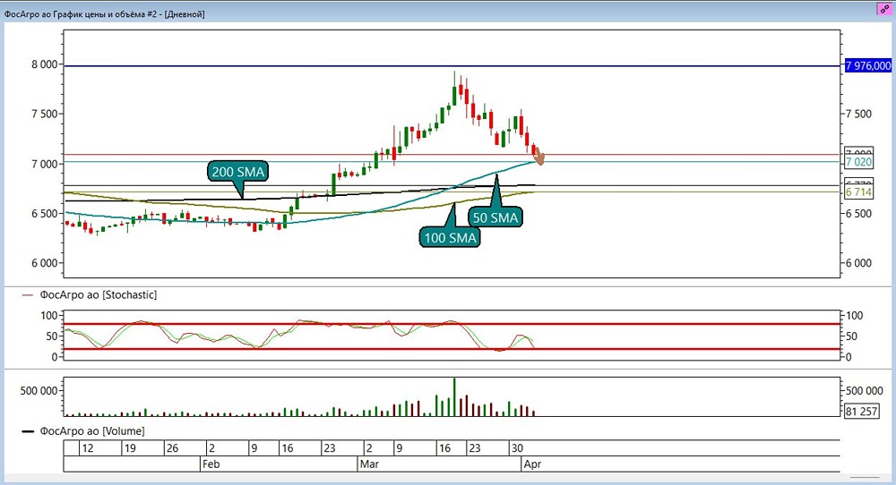 Движение акций ФосАгро вниз продолжается: вторая цель шорта — 7019 рублей