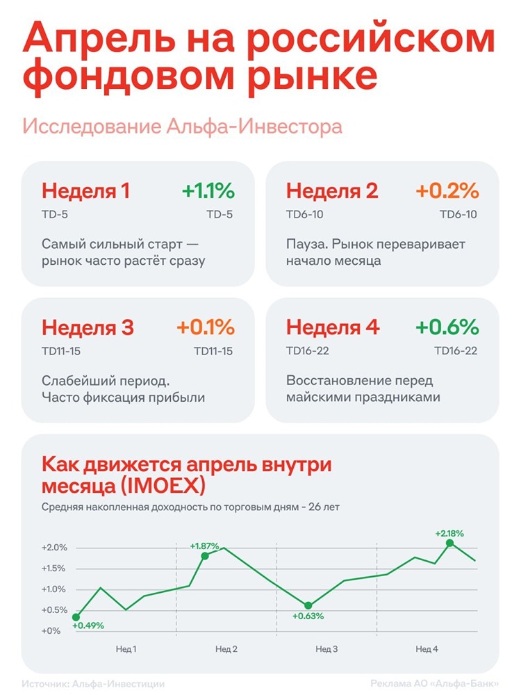 Апрель на российском рынке акций чаще оказывается удачным, заявили в «Альфа-Инвесте»