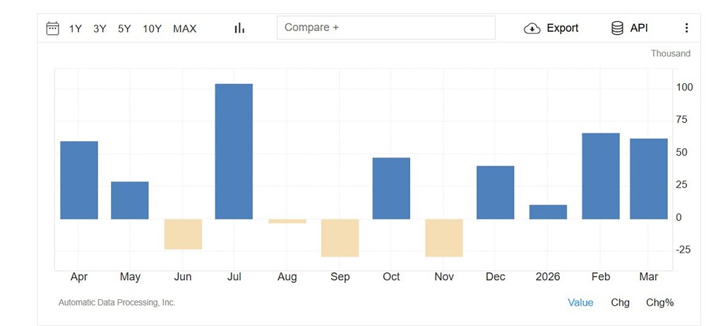 Рост занятости в частном секторе США превысил ожидания