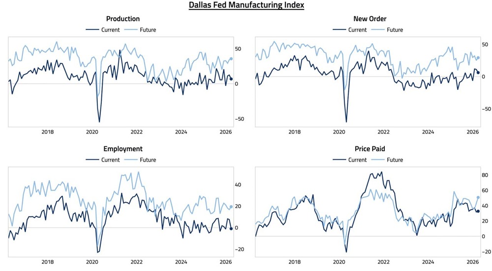Индекс производственной активности Федерального резервного банка Далласа снова опустился в отрицательную зону