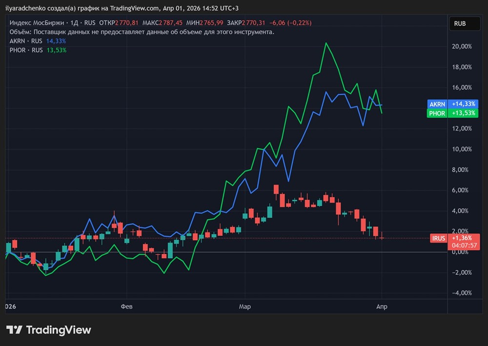 Как геополитика влияет на цены удобрений и акции российских компаний?