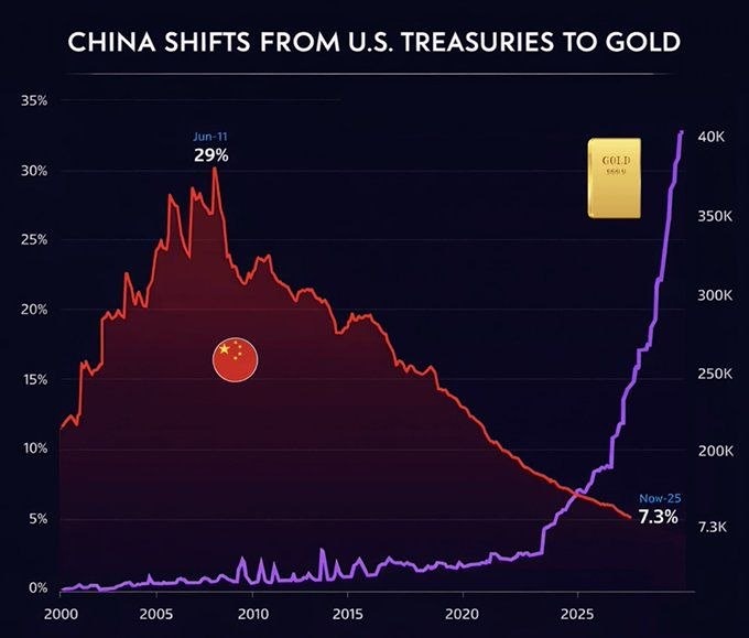 Китай продолжает выходить из доллара в золото