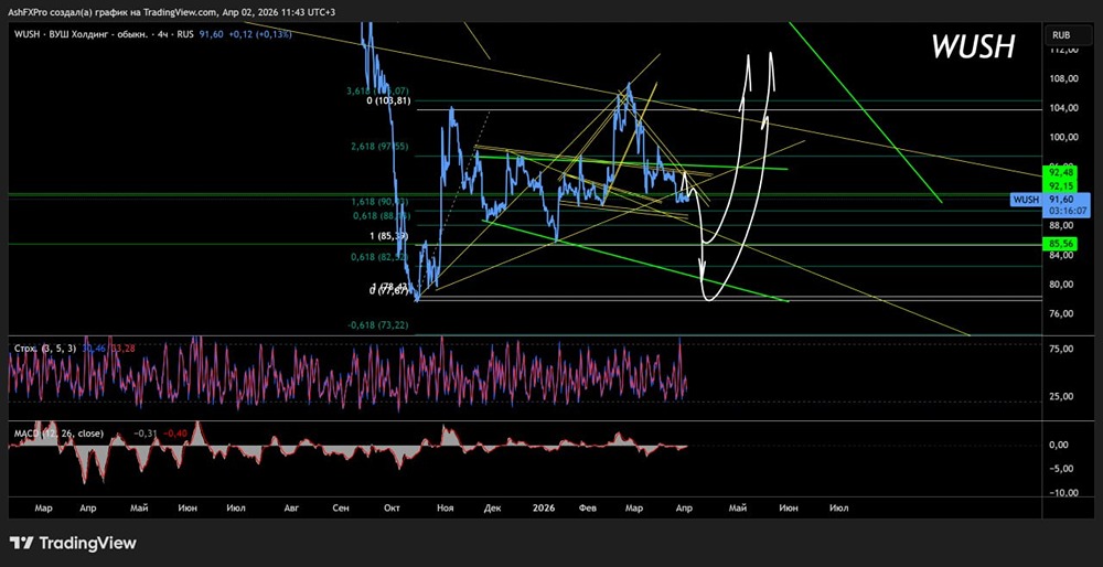 Рано, еще рано покупать акции ВУШ. Ждите