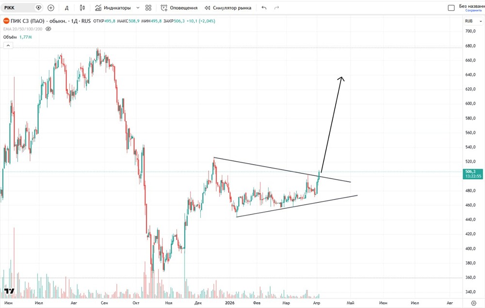 Какие возможные цели роста в акциях ПИК при текущем росте?