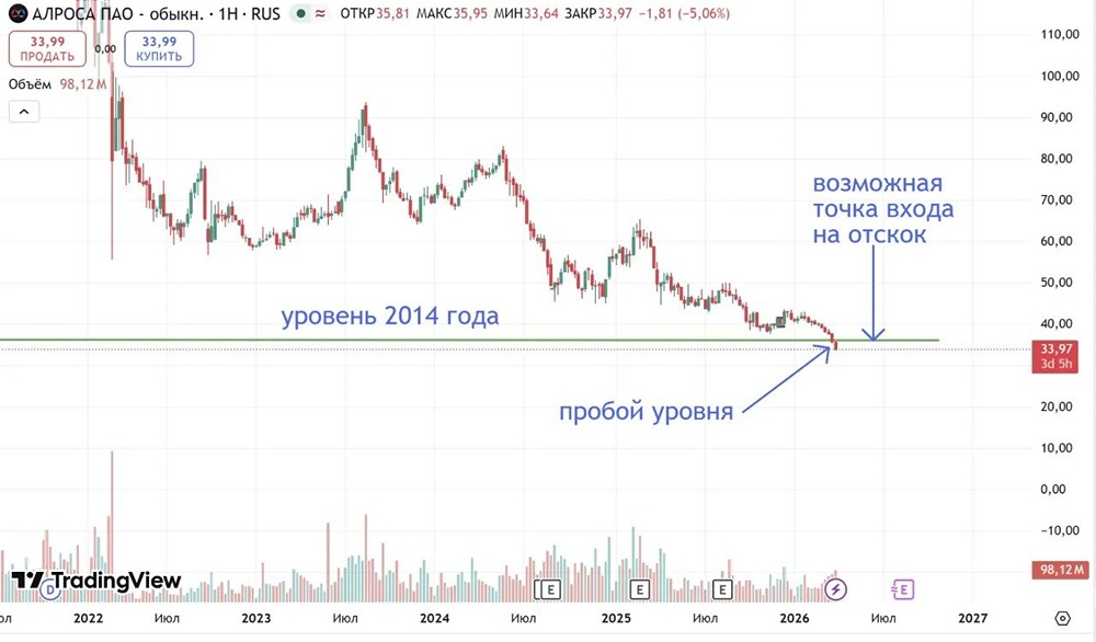 АЛРОСА на уровне 2014 года: возможен лонг акций на отскок