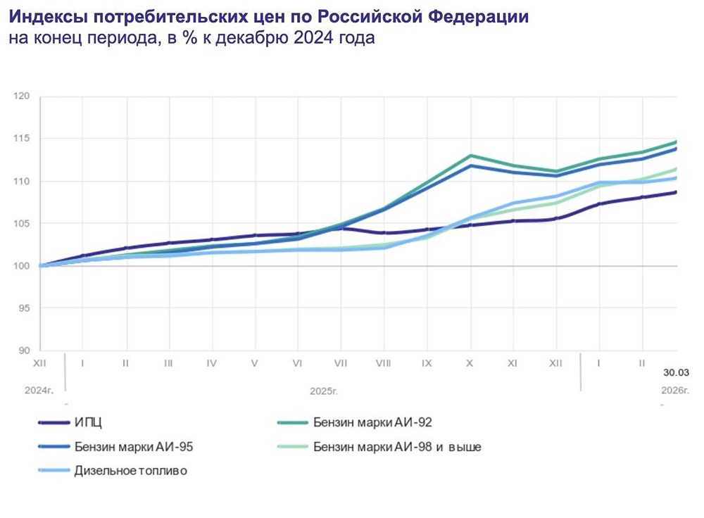 Бензин дорожает быстрее инфляции — +3,04 % с начала года