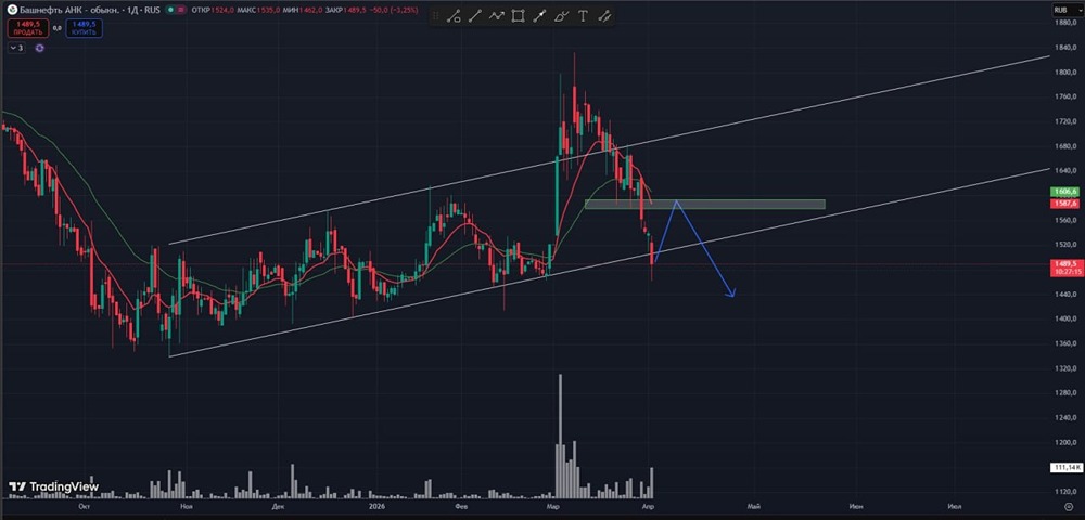 Отскок по «Башнефти»: стоит ли открывать шорт сейчас?