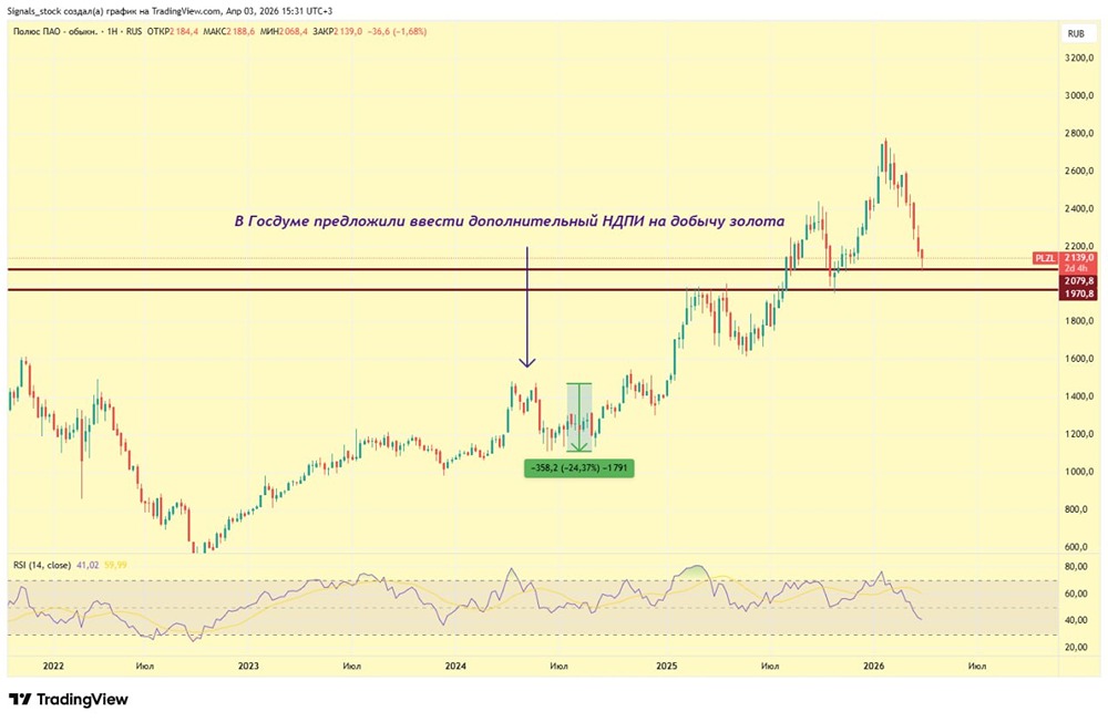 Падение акций Полюса закончилось? Разбираем сигналы на графике