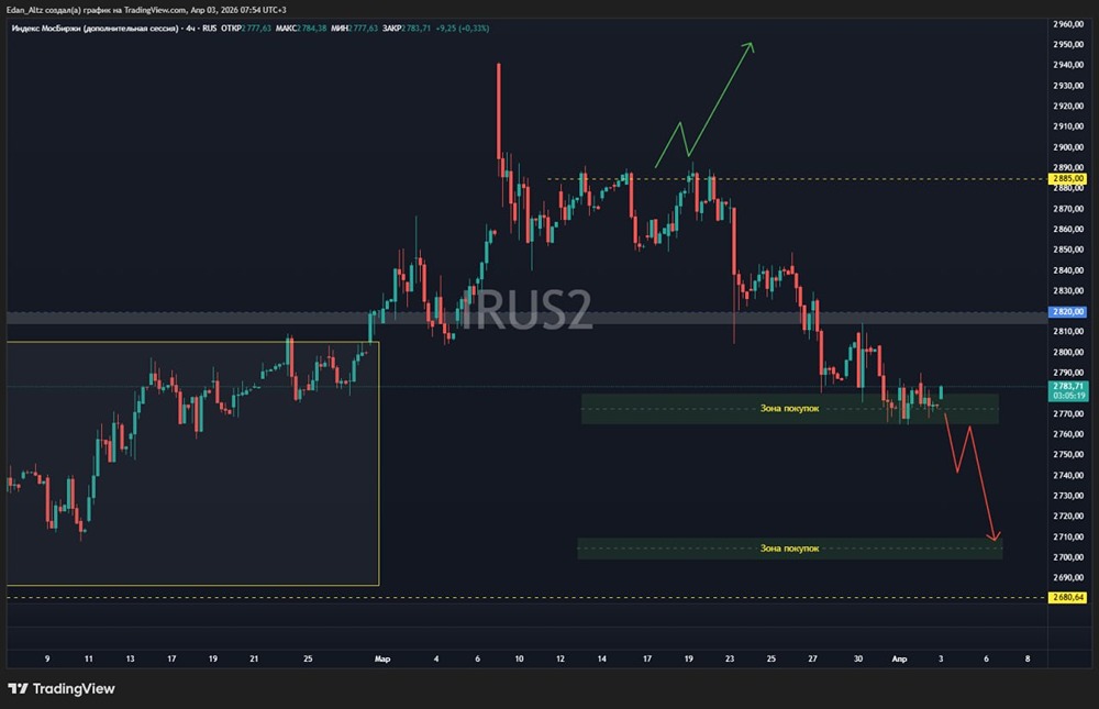 Индекс на распутье: отскок или падение — что готовят крупные игроки?