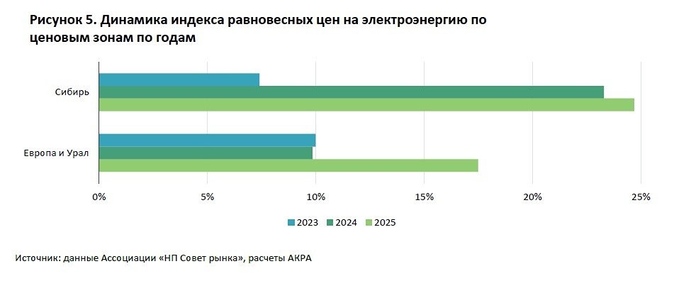 Тайный рычаг инфляции: как рост тарифов на электроэнергию меняет экономику России