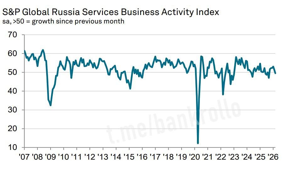Сектор услуг в России впал в пессимизм. Это отражено в индексе деловой активности (PMI)