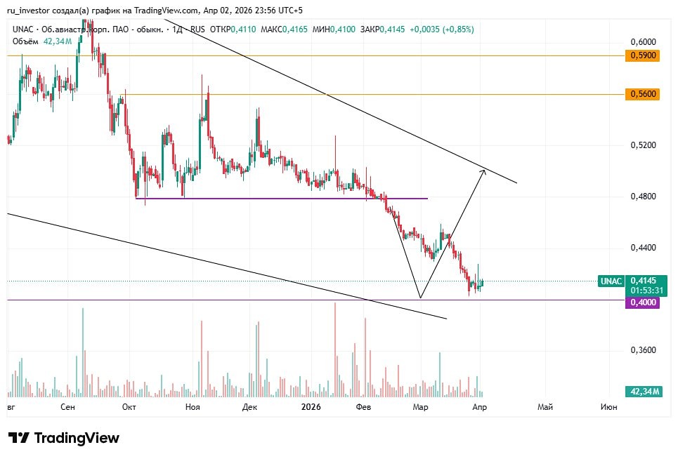 Тайный сигнал по акциям ОАК: поддержка намекает на отскок к 0,43