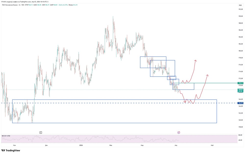 Что скрывает график: когда закончится падение акций Мосбиржи?