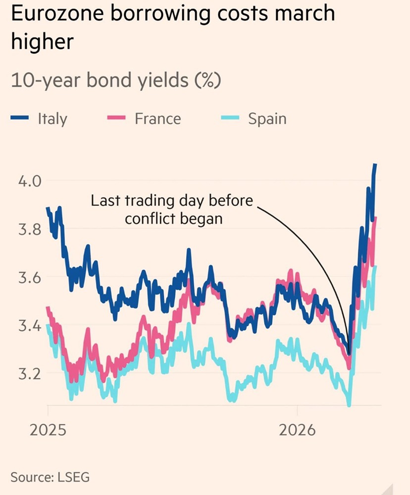 Стоимость государственных заимствований в еврозоне резко возрастает