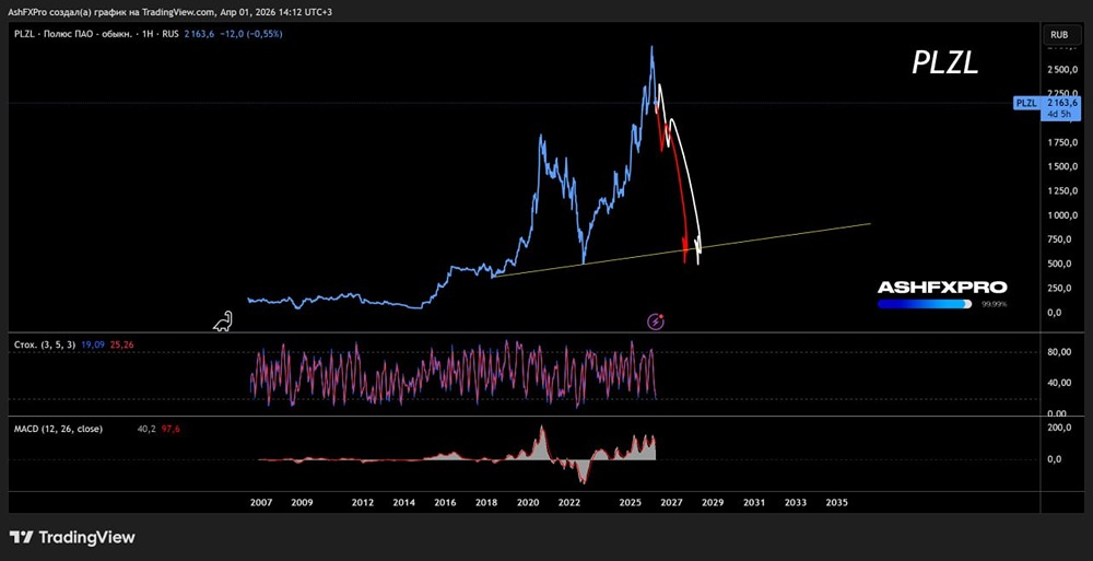 Страшно, но важно: акции Полюс могут стоить 1000 рублей