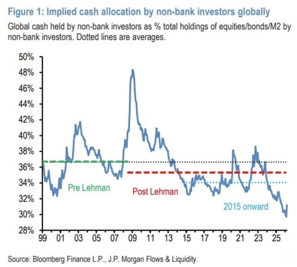 Объем денежных средств у глобальных инвесторов находится на уровне, близком к самому низкому за это столетие