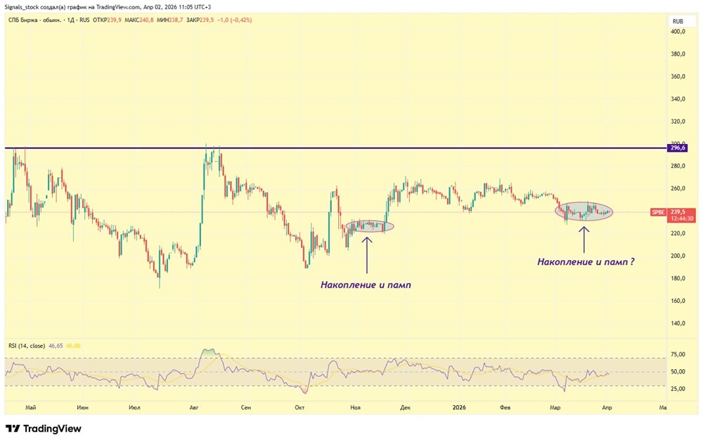 Ловушка или шанс? Разбираем боковик акций СПБ Биржи 190–300 рублей
