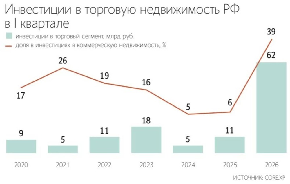 Объем инвестиций в торговую недвижимость по итогам I кв. достиг ₽62 млрд