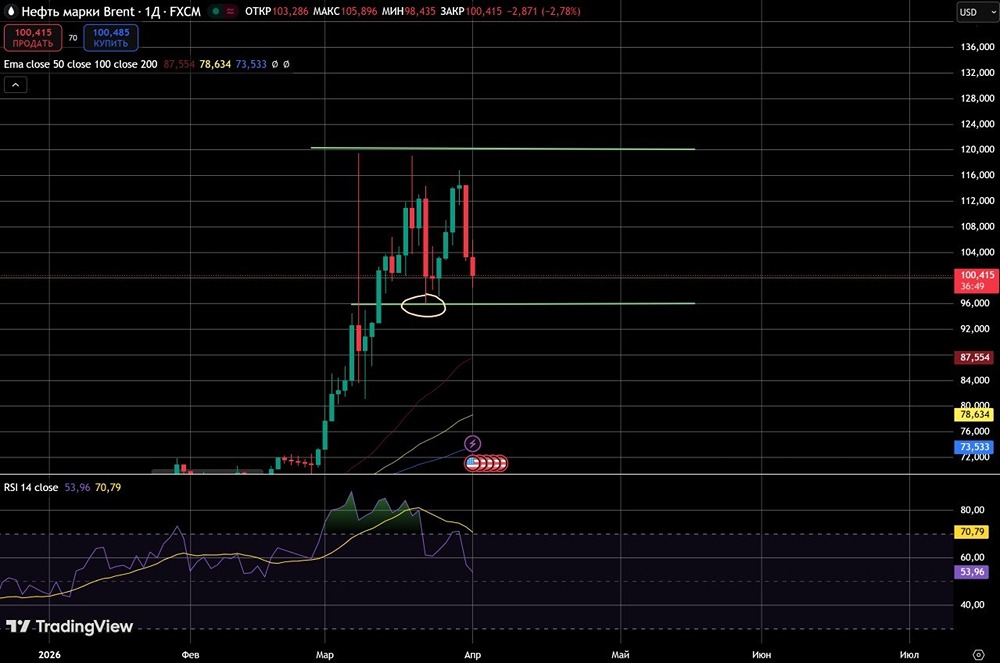 За кулисами рынка: что держит нефть в боковике 95–120 $?