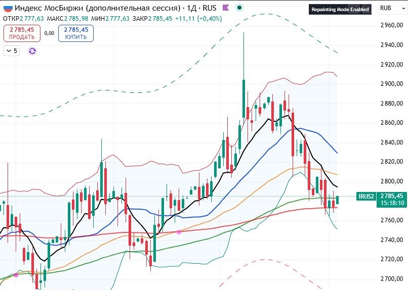 Почему сейчас ключевой момент для ММВБ: разгадка в ЕМА200