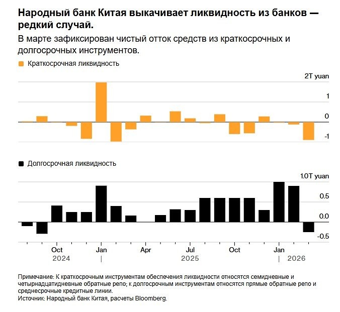 Тайный манёвр Китая: зачем ЦБ изымает 890 млрд юаней из экономики