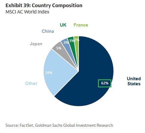 В настоящее время на долю США приходится всего 62% мирового фондового рынка