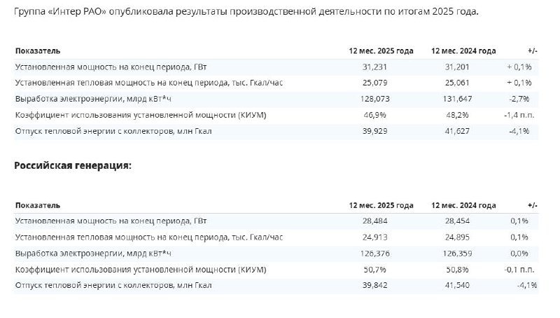 «Кубышка» на 266 млрд: почему «ИнтерРАО» не спешит делиться с акционерами?