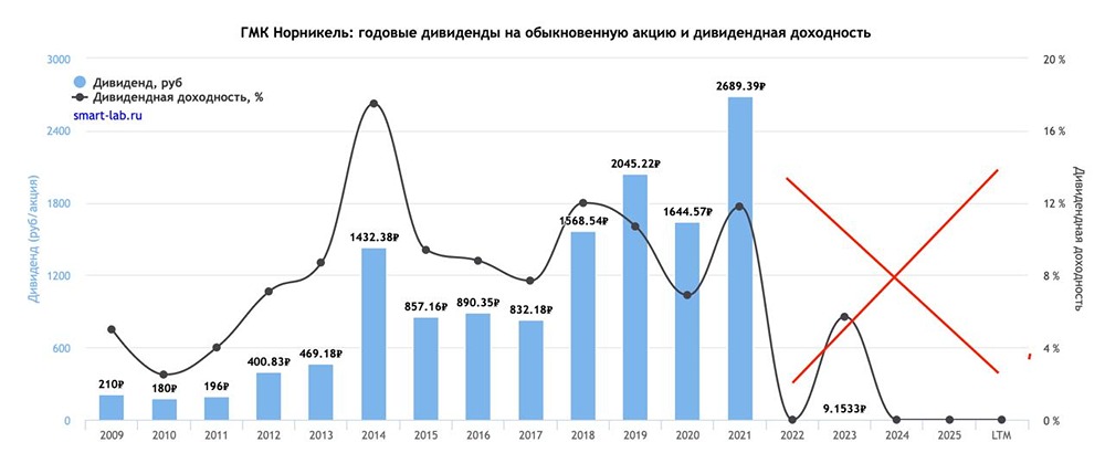 Дивидендная интрига 2026: Фосагро и Норникель против миноритариев