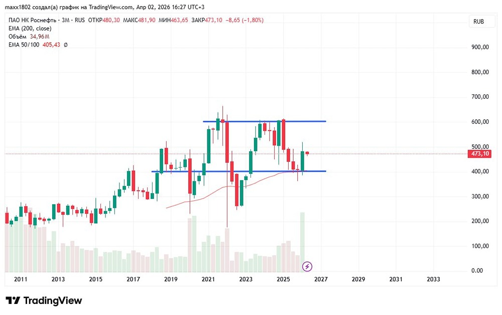 Тайный сигнал рынка: что значит двукратный рост объёма по акциям «Роснефти»