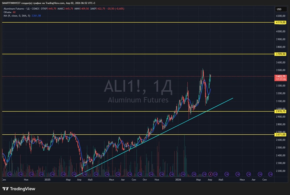 Алюминий нацелен на исторический максимум: прорыв выше 4100 в перспективе