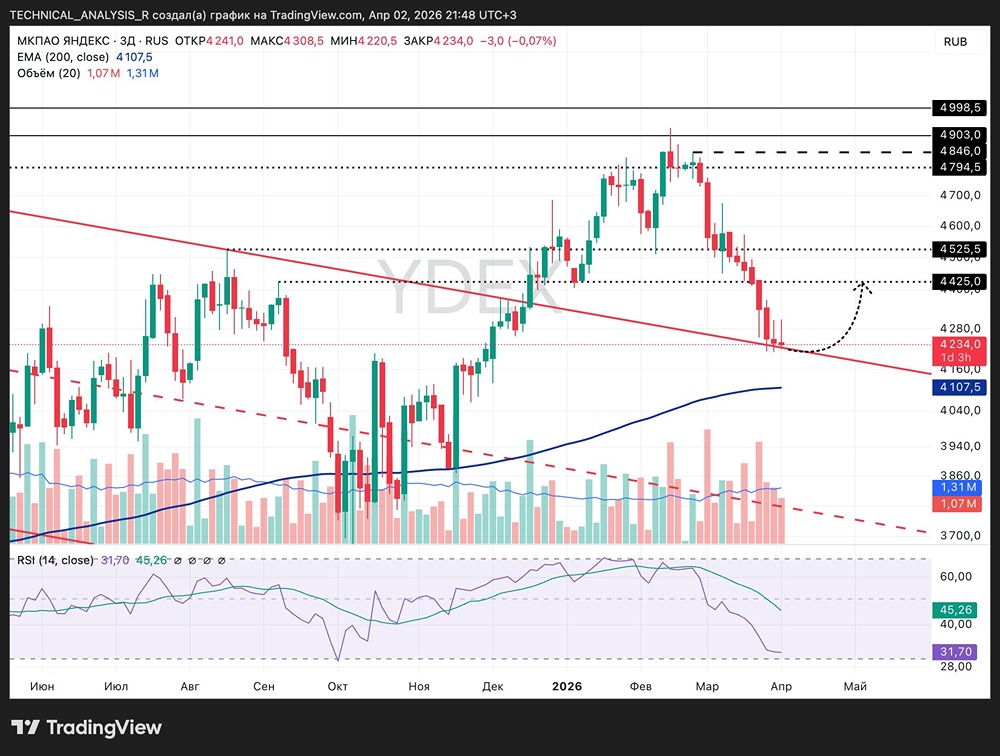 Один уровень решит судьбу акций Яндекса — и это не 4500