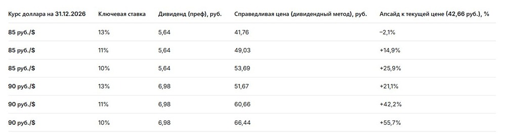 Дивиденды «Сургутнефтегаза»: ждать ли роста в 2026‑м при курсе $85?