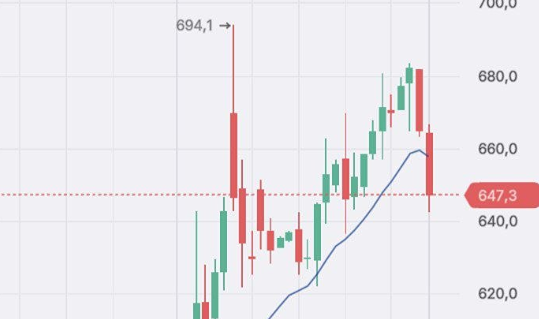 Тайный сигнал на бирже: акции Татнефть пробила МА‑13 — что будет дальше?