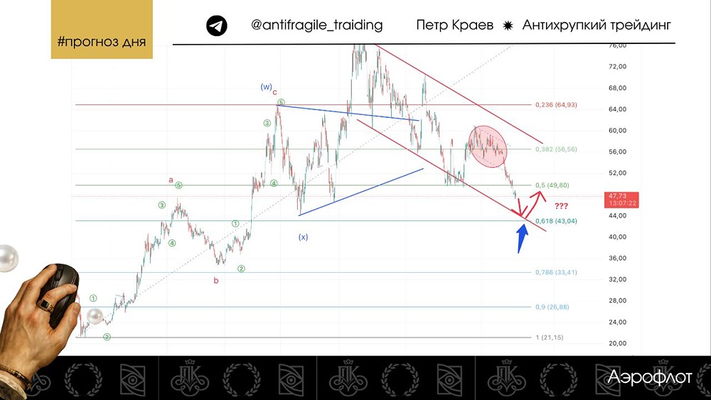 Технический анализ «Аэрофлота»: прорвёт ли цена уровень 43 рублей?