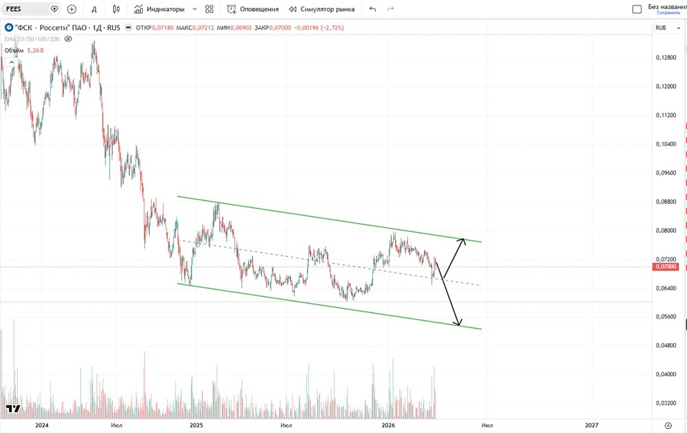 Сценарии развития котировок акций «Россети» на графике
